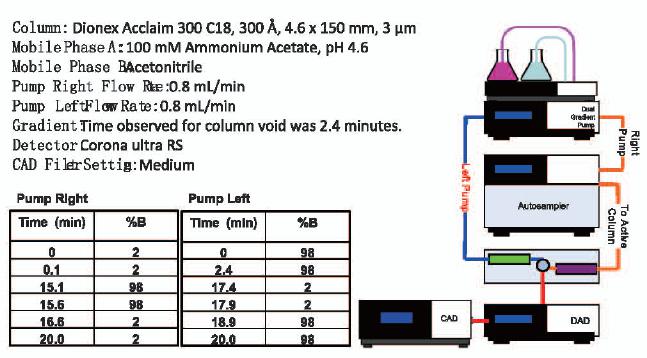 赛默飞创新技术应用系列之双三元液相色谱DG