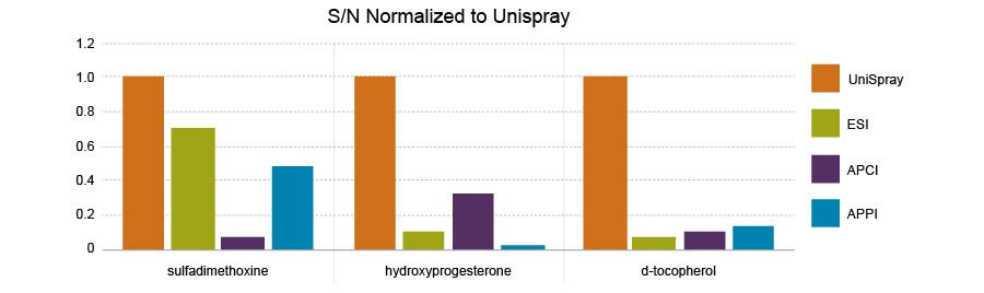 采用配备UniSpray技术的Xevo TQ-XS分析三种化合物，所得的UPLC/MRM数据表明灵敏度均有所提高，而这三种化合物通常需要应用其它电离技术才能实现*优化