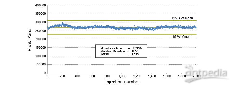 2000次进样分析蛋白质沉淀血浆样品中的*，所得结果的RSD仅为2.55%