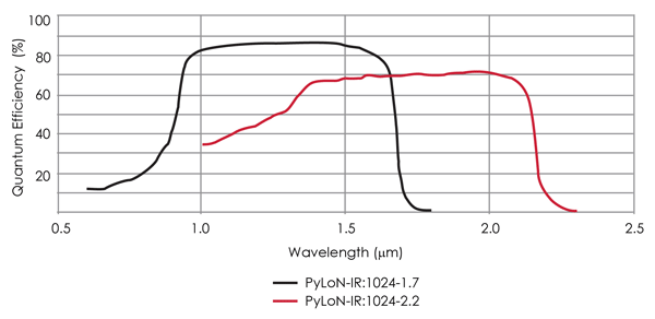 PyLoN-IR quantum efficiency curve