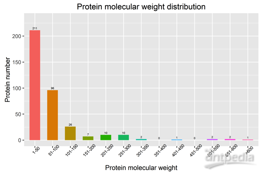 蛋白质分子质量分布图