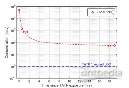 Detection of residual TATP