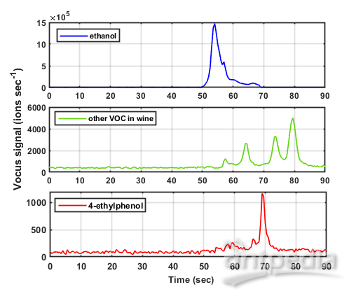 图1，Vocus 2R PTR-TOF记录到的掺有10 ug/L 4-乙基苯酚的葡萄酒样品的色谱图。快速色谱主要用来去除酒类中的高浓度乙醇，不让其干扰到后续的风味物质的定量分析。这样搭配的另外一个优点是在质谱分析之前，对同分异构体进行分离。 