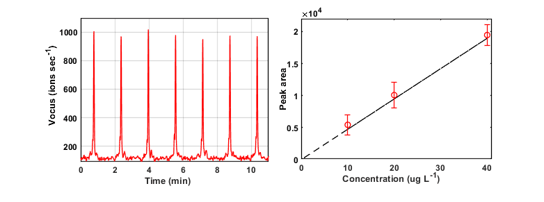 图3，左）20 微克/升4-乙基苯酚的酒体样品的多次重复测量结果。右）样品测得的4-乙基苯酚信号跟其浓度的响应曲线。误差条为三次重复试验的平均方差。