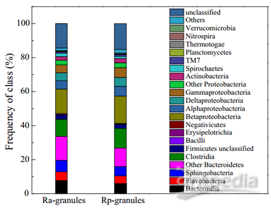 伯豪生物微生物 16S/18S/ITS 测序案例一配图