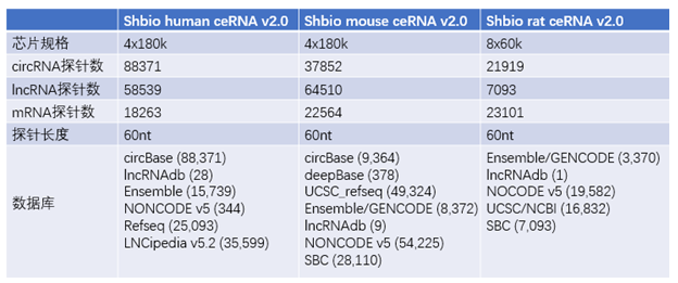 ceRNA 芯片技术简介