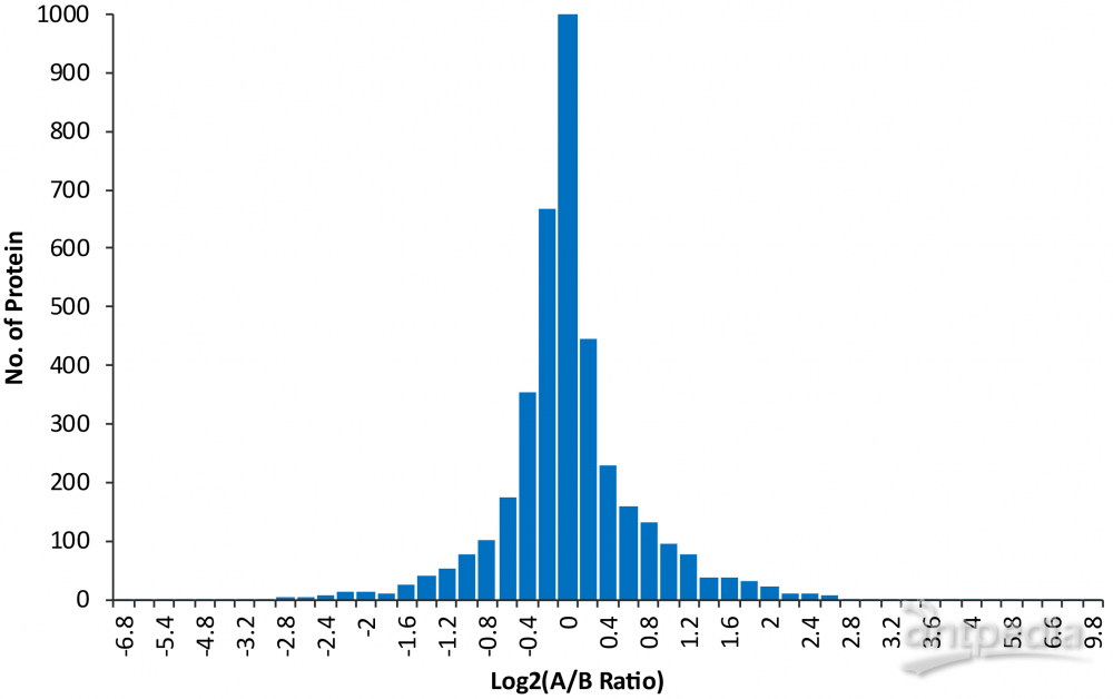 蛋白质组定量数据分析分布