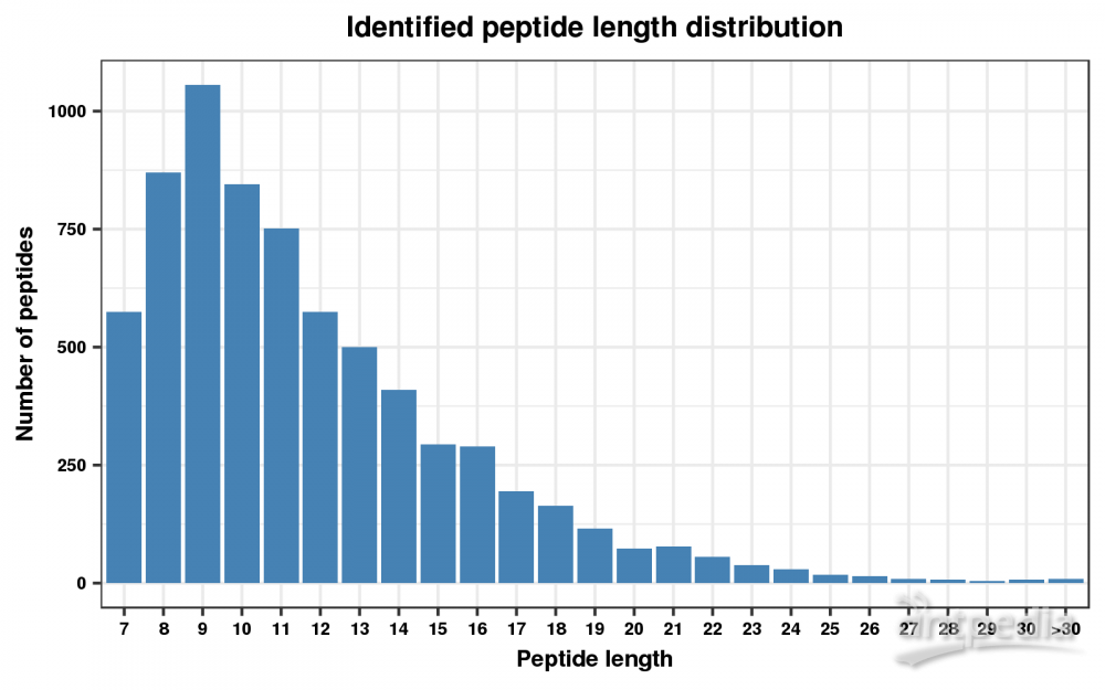 肽段长度分布分析