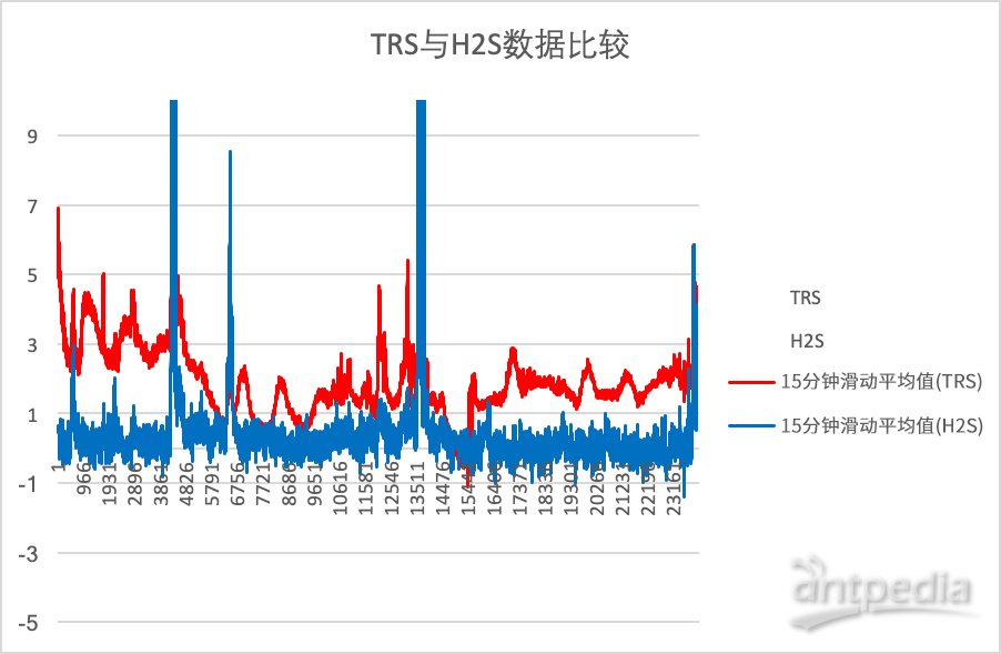 TRS与H2S数据比较.jpg