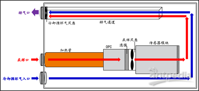 GM-5000微型空气质量监测仪内部气路.png