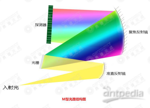 光纤光谱仪M型