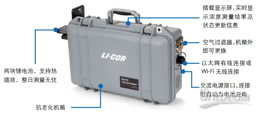 LI-7810 CH4/CO2/H2O分析仪