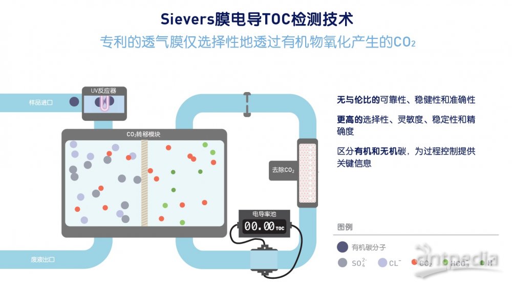 专利的Sievers膜电导检测技术.jpg