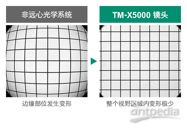 [非远心光学系统] 边缘部位发生变形 / [TM-X5000 镜头] 整个视野区域内变形极少