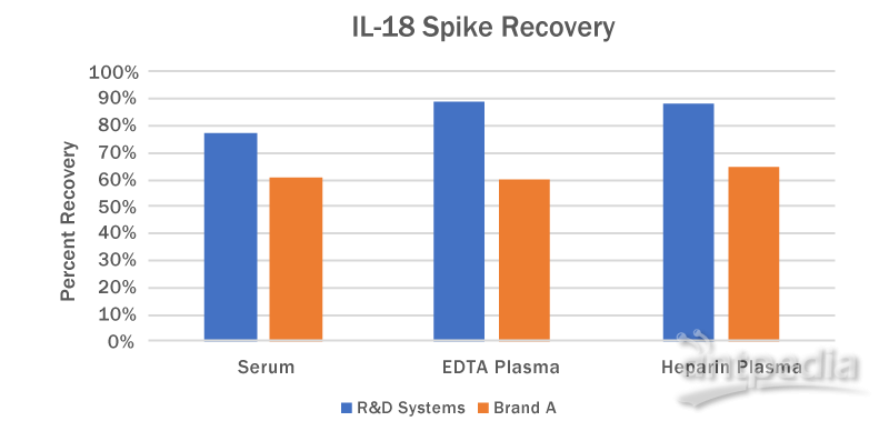 R&D Systems IL-18 Quantikine® QuicKit ELISAs