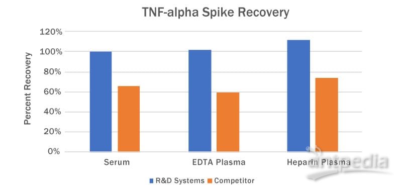 R&D Systems TNF-alpha Quantikine® QuicKit ELISAs