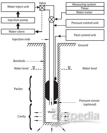 钻孔压水试验设备,钻孔压水仪,钻孔压水试验