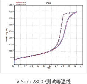 V-Sorb 2800P测试等温线1631841003785.png