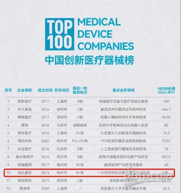 金仪盛世荣登“未来医疗100强榜Top10”