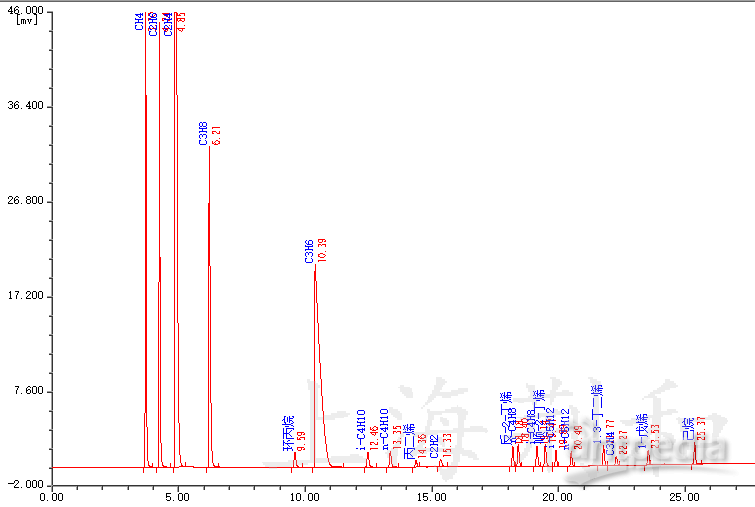 荆和：炼厂气C1-C6分析谱图.png